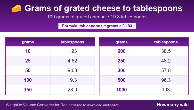 How to convert grams of grated cheese to tablespoons? Conversion chart: Grams of grated cheese to tablespoons (10 to 1000 grams). 100 grams ≈ 19.3 tablespoons.