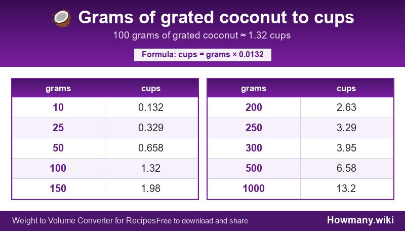 Conversion chart: Grams of grated coconut to cups (10 to 1000 grams). 100 grams ≈ 1.32 cups.