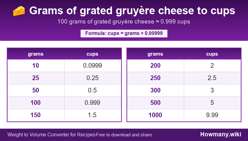 How to convert grams of grated gruyère cheese to cups? Conversion chart: Grams of grated gruyère cheese to cups (10 to 1000 grams). 100 grams ≈ 0.999 cups.