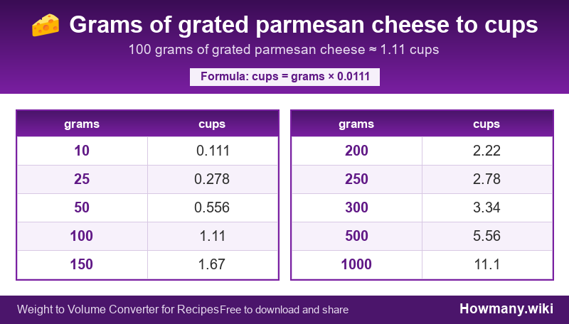 Conversion chart: Grams of grated parmesan cheese to cups (10 to 1000 grams). 100 grams ≈ 1.11 cups.