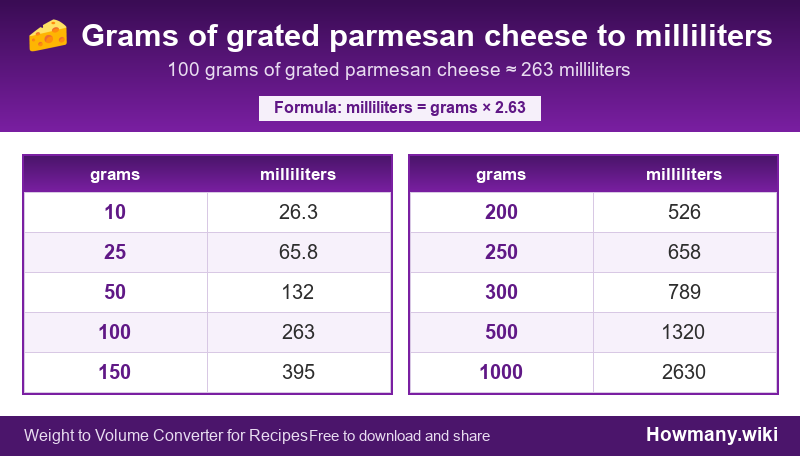 How to convert grams of grated parmesan cheese to milliliters? Conversion chart: Grams of grated parmesan cheese to milliliters (10 to 1000 grams). 100 grams ≈ 263 milliliters.