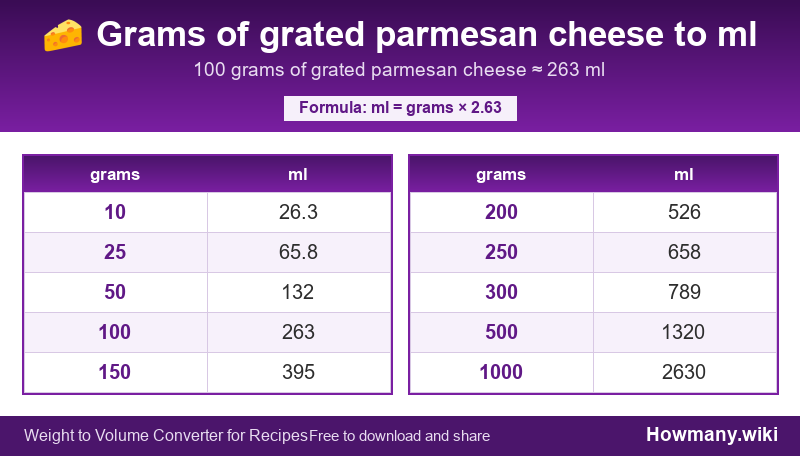 Conversion chart: Grams of grated parmesan cheese to ml (10 to 1000 grams). 100 grams ≈ 263 ml.