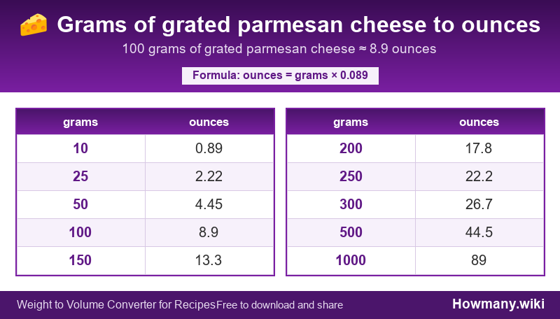 Conversion chart: Grams of grated parmesan cheese to ounces (10 to 1000 grams). 100 grams ≈ 8.9 ounces.