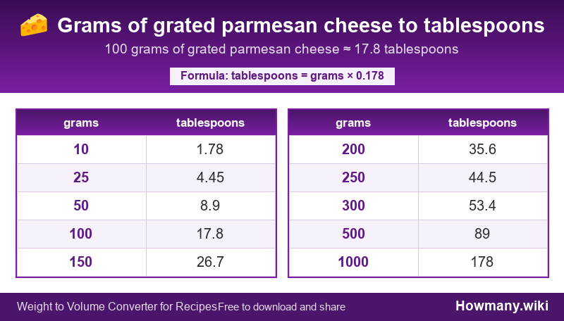 Conversion chart: Grams of grated parmesan cheese to tablespoons (10 to 1000 grams). 100 grams ≈ 17.8 tablespoons.