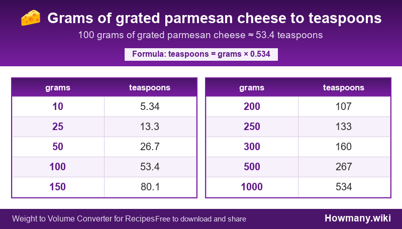 Conversion chart: Grams of grated parmesan cheese to teaspoons (10 to 1000 grams). 100 grams ≈ 53.4 teaspoons.