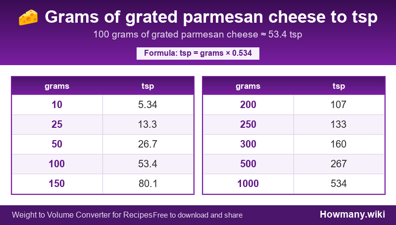 How to convert grams of grated parmesan cheese to tsp? Conversion chart: Grams of grated parmesan cheese to tsp (10 to 1000 grams). 100 grams ≈ 53.4 tsp.