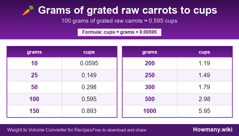 Conversion chart: Grams of grated raw carrots to cups (10 to 1000 grams). 100 grams ≈ 0.595 cups.