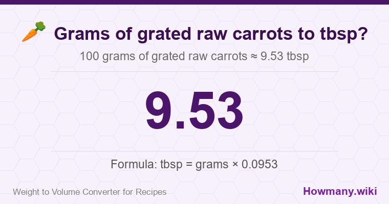 How to convert grams of grated raw carrots to tbsp? How to convert grams of grated raw carrots to tbsp? 100 grams of grated raw carrots ≈ 9.53 tbsp.