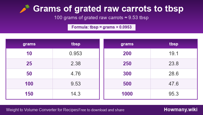 How to convert grams of grated raw carrots to tbsp? Conversion chart: Grams of grated raw carrots to tbsp (10 to 1000 grams). 100 grams ≈ 9.53 tbsp.