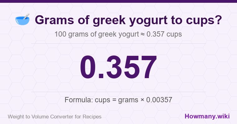How to convert grams of greek yogurt to cups? 100 grams of greek yogurt ≈ 0.357 cups.