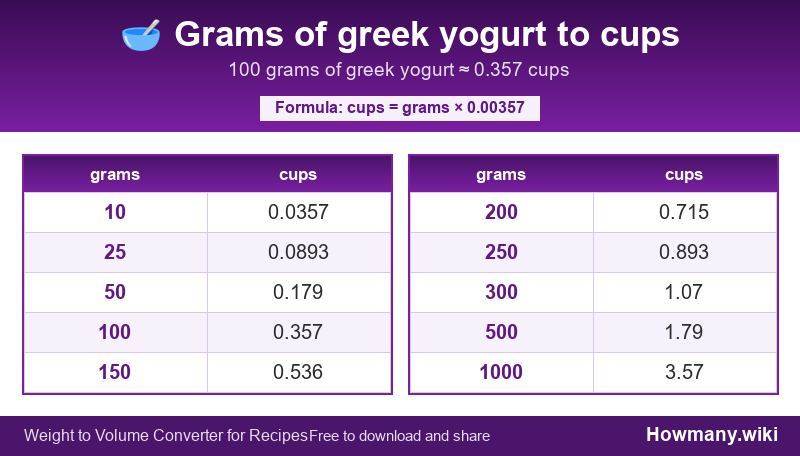 Conversion chart: Grams of greek yogurt to cups (10 to 1000 grams). 100 grams ≈ 0.357 cups.