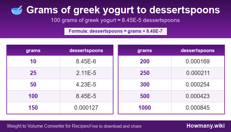Conversion chart: Grams of greek yogurt to dessertspoons (10 to 1000 grams). 100 grams ≈ 8.45E-5 dessertspoons.
