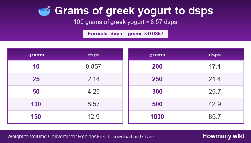 Conversion chart: Grams of greek yogurt to dsps (10 to 1000 grams). 100 grams ≈ 8.57 dsps.