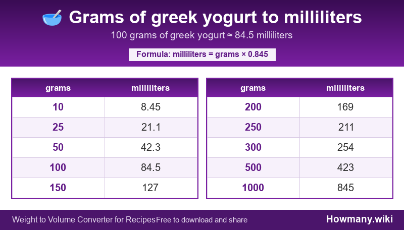 How to convert grams of greek yogurt to milliliters? Conversion chart: Grams of greek yogurt to milliliters (10 to 1000 grams). 100 grams ≈ 84.5 milliliters.