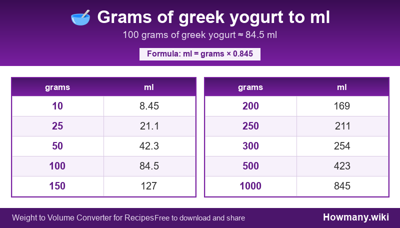 Conversion chart: Grams of greek yogurt to ml (10 to 1000 grams). 100 grams ≈ 84.5 ml.