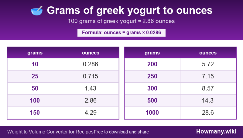 How to convert grams of greek yogurt to ounces? Conversion chart: Grams of greek yogurt to ounces (10 to 1000 grams). 100 grams ≈ 2.86 ounces.