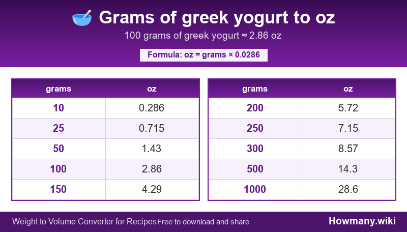 How to convert grams of greek yogurt to oz? Conversion chart: Grams of greek yogurt to oz (10 to 1000 grams). 100 grams ≈ 2.86 oz.