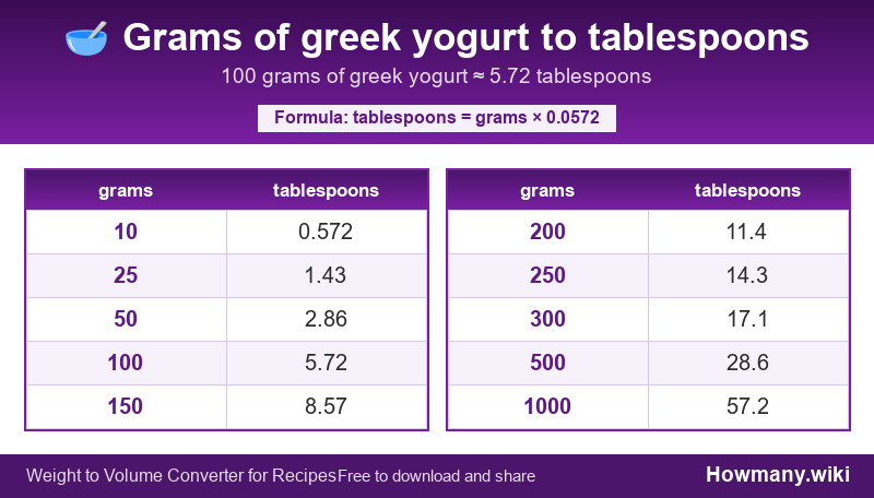 How to convert grams of greek yogurt to tablespoons? Conversion chart: Grams of greek yogurt to tablespoons (10 to 1000 grams). 100 grams ≈ 5.72 tablespoons.