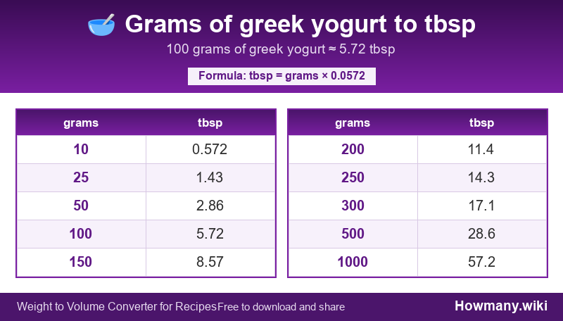 Conversion chart: Grams of greek yogurt to tbsp (10 to 1000 grams). 100 grams ≈ 5.72 tbsp.