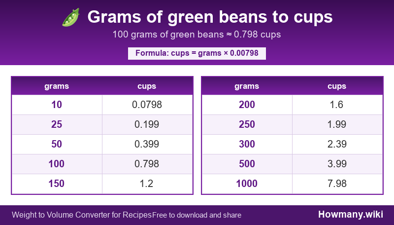 Conversion chart: Grams of green beans to cups (10 to 1000 grams). 100 grams ≈ 0.798 cups.