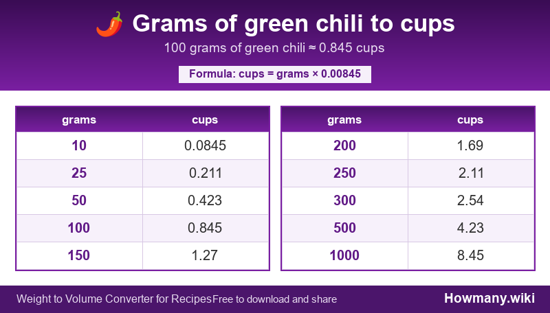 Conversion chart: Grams of green chili to cups (10 to 1000 grams). 100 grams ≈ 0.845 cups.