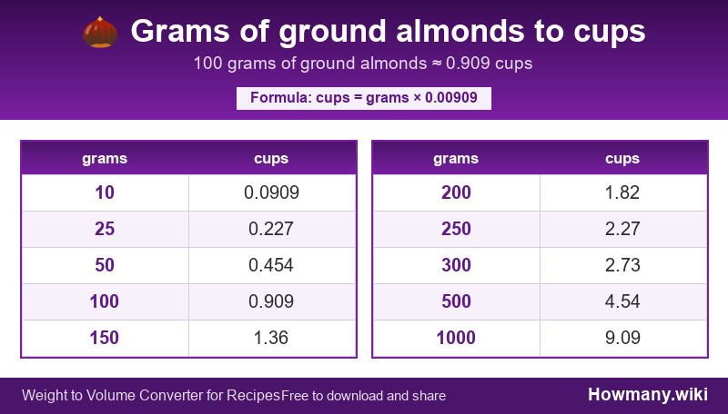 Conversion chart: Grams of ground almonds to cups (10 to 1000 grams). 100 grams ≈ 0.909 cups.