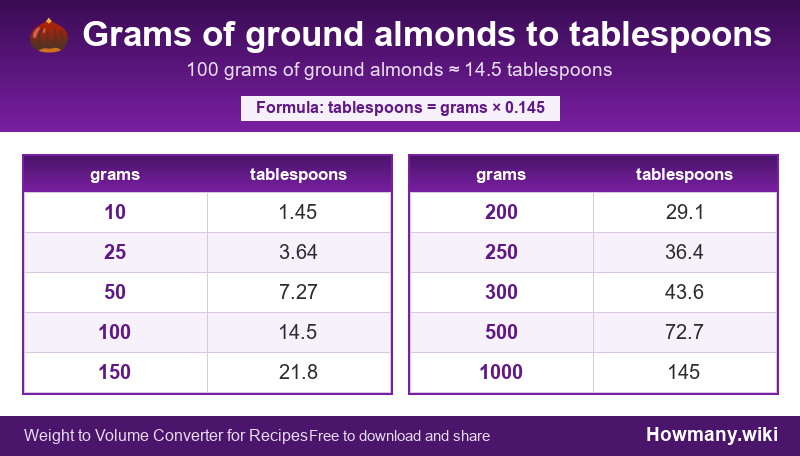 Conversion chart: Grams of ground almonds to tablespoons (10 to 1000 grams). 100 grams ≈ 14.5 tablespoons.