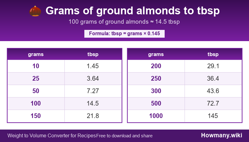 How to convert grams of ground almonds to tbsp? Conversion chart: Grams of ground almonds to tbsp (10 to 1000 grams). 100 grams ≈ 14.5 tbsp.