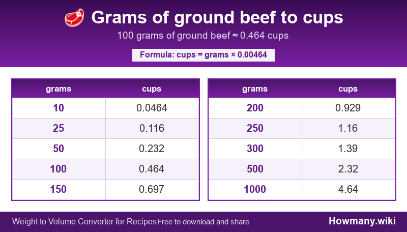 Conversion chart: Grams of ground beef to cups (10 to 1000 grams). 100 grams ≈ 0.464 cups.