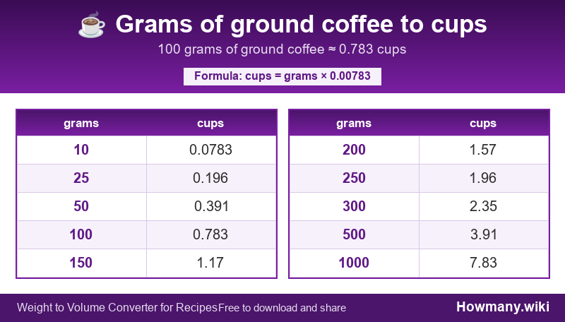 Conversion chart: Grams of ground coffee to cups (10 to 1000 grams). 100 grams ≈ 0.783 cups.