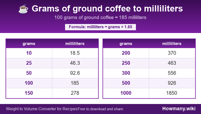 Conversion chart: Grams of ground coffee to milliliters (10 to 1000 grams). 100 grams ≈ 185 milliliters.