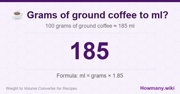 How to convert grams of ground coffee to ml? 100 grams of ground coffee ≈ 185 ml.