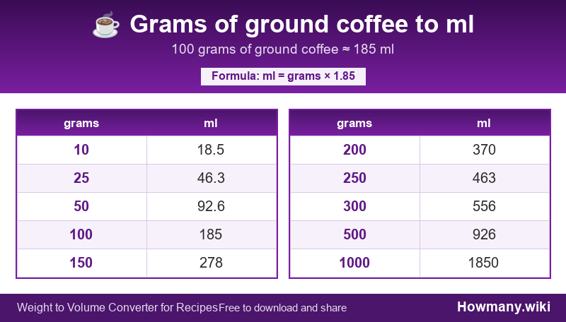 Conversion chart: Grams of ground coffee to ml (10 to 1000 grams). 100 grams ≈ 185 ml.