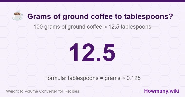 How to convert grams of ground coffee to tablespoons? 100 grams of ground coffee ≈ 12.5 tablespoons.