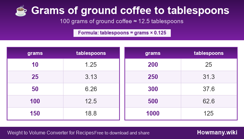 Conversion chart: Grams of ground coffee to tablespoons (10 to 1000 grams). 100 grams ≈ 12.5 tablespoons.