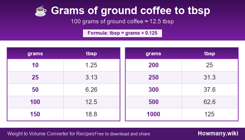 Conversion chart: Grams of ground coffee to tbsp (10 to 1000 grams). 100 grams ≈ 12.5 tbsp.
