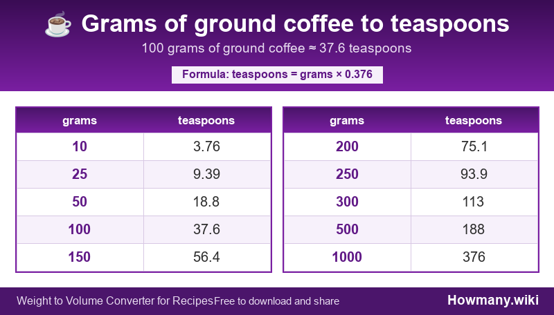 How to convert grams of ground coffee to teaspoons? Conversion chart: Grams of ground coffee to teaspoons (10 to 1000 grams). 100 grams ≈ 37.6 teaspoons.