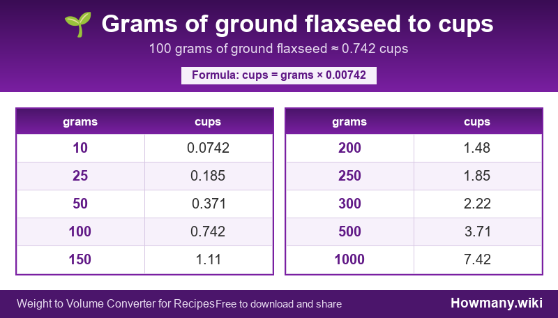 Conversion chart: Grams of ground flaxseed to cups (10 to 1000 grams). 100 grams ≈ 0.742 cups.