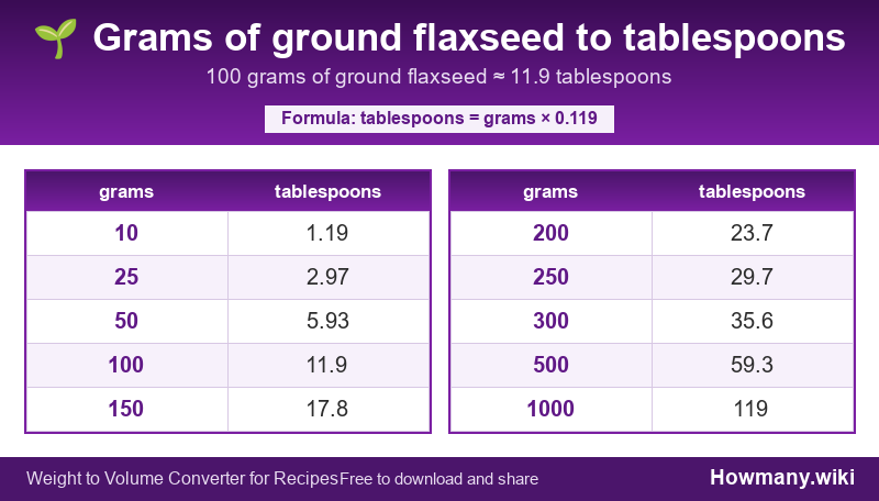 Conversion chart: Grams of ground flaxseed to tablespoons (10 to 1000 grams). 100 grams ≈ 11.9 tablespoons.