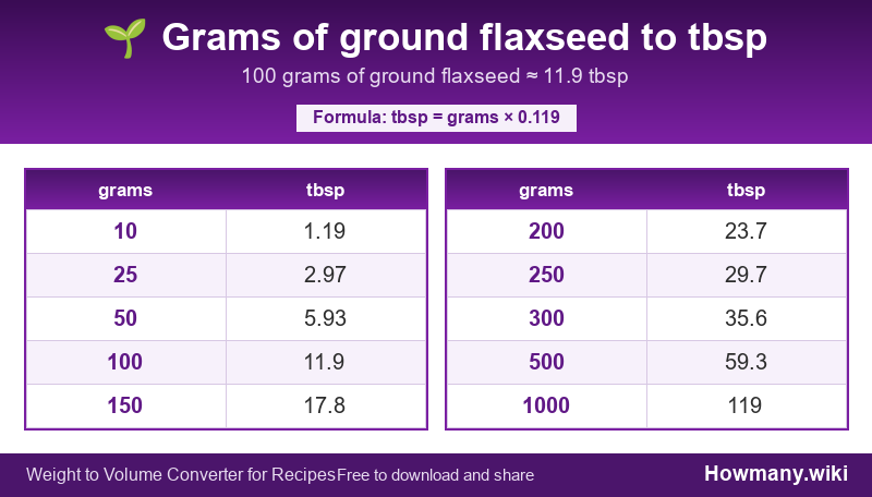 How to convert grams of ground flaxseed to tbsp? Conversion chart: Grams of ground flaxseed to tbsp (10 to 1000 grams). 100 grams ≈ 11.9 tbsp.