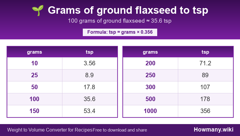 How to convert grams of ground flaxseed to tsp? Conversion chart: Grams of ground flaxseed to tsp (10 to 1000 grams). 100 grams ≈ 35.6 tsp.