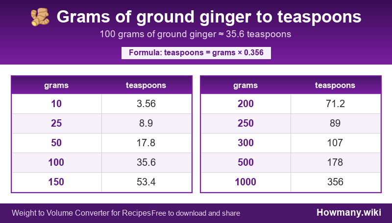 Conversion chart: Grams of ground ginger to teaspoons (10 to 1000 grams). 100 grams ≈ 35.6 teaspoons.