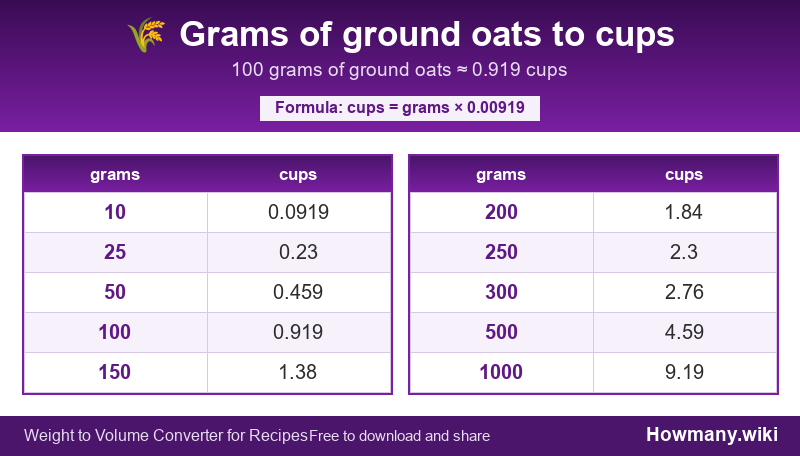 How to convert grams of ground oats to cups? Conversion chart: Grams of ground oats to cups (10 to 1000 grams). 100 grams ≈ 0.919 cups.