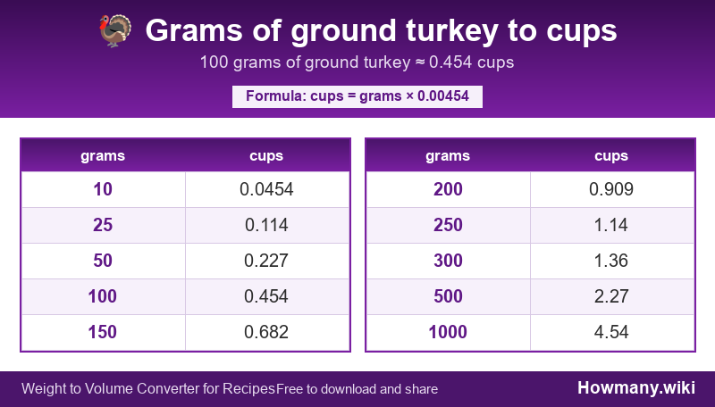Conversion chart: Grams of ground turkey to cups (10 to 1000 grams). 100 grams ≈ 0.454 cups.