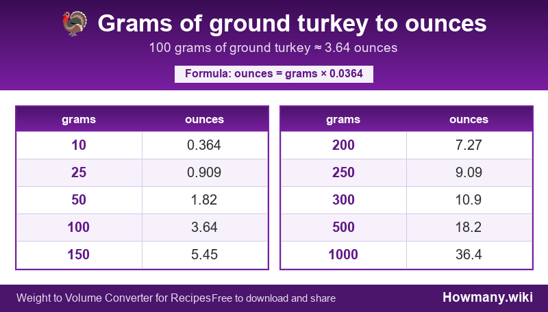 How to convert grams of ground turkey to ounces? Conversion chart: Grams of ground turkey to ounces (10 to 1000 grams). 100 grams ≈ 3.64 ounces.