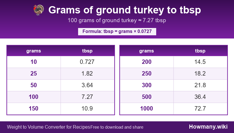 Conversion chart: Grams of ground turkey to tbsp (10 to 1000 grams). 100 grams ≈ 7.27 tbsp.