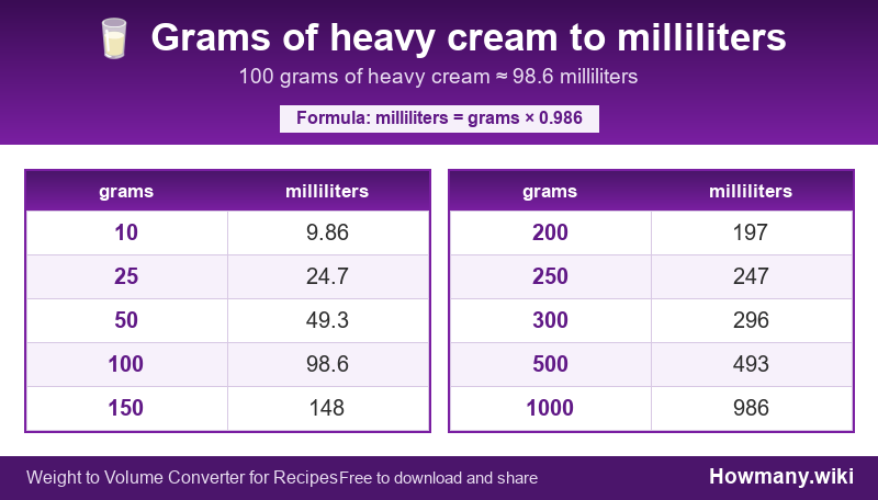How to convert grams of heavy cream to milliliters? Conversion chart: Grams of heavy cream to milliliters (10 to 1000 grams). 100 grams ≈ 98.6 milliliters.