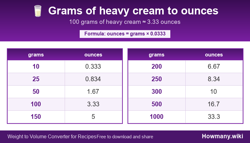 Conversion chart: Grams of heavy cream to ounces (10 to 1000 grams). 100 grams ≈ 3.33 ounces.