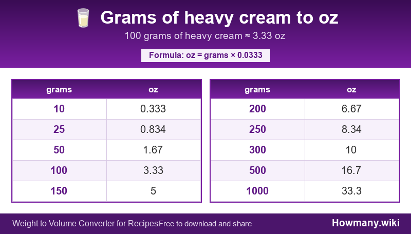 How to convert grams of heavy cream to oz? Conversion chart: Grams of heavy cream to oz (10 to 1000 grams). 100 grams ≈ 3.33 oz.
