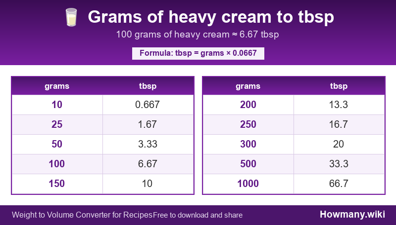 How to convert grams of heavy cream to tbsp? Conversion chart: Grams of heavy cream to tbsp (10 to 1000 grams). 100 grams ≈ 6.67 tbsp.